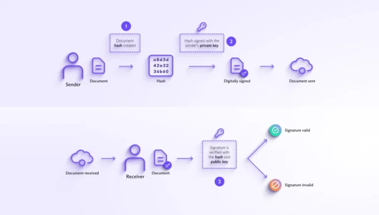How Digital Signatures Are Changing the Way People Approve Documents Remotely